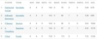 Most Wickets List after Round 4